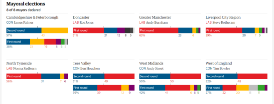 Image screenshot from https://www.theguardian.com/politics/ng-interactive/2017/may/04/local-and-mayoral-elections-2017-live-results-tracker