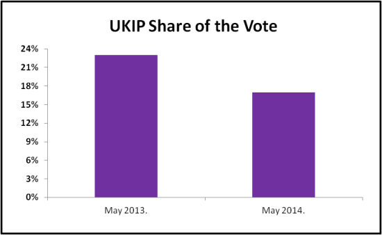 UKIP vote